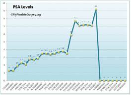 Results Prostate Surgery Blog