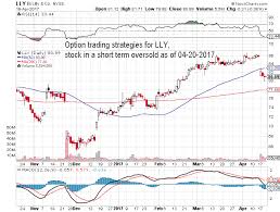 option trading strategies for stock symbol lly stock