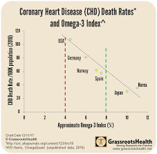 Death From Heart Disease And Omega 3 Index Grassrootshealth