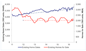 Home Sales Are Rising So Why Isnt Inventory Going Up