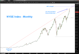 Consumer Staples Xlp Nyse Ratio Sends Warning To