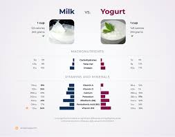 How many calories are in one cup of 2 percent milk? Nutrition Comparison Milk Vs Yogurt