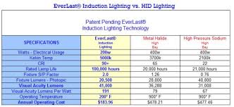 T5 Lighting Vs Metal Halide Lamps And Lighting