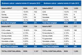 Tot astăzi, executivul a aprobat majorarea, cu 15 la sută, a. Salariul De Baza Minim Brut Va Creste De La 1 Iulie 2015 News Flash Accace Romania