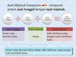 Ayat tunggal dan ayat majmuk ayat tunggal ialah ialah ayat yang mengandungi satu satu subjek dan satu predikat sahaja. Ayat Majmuk Campuran
