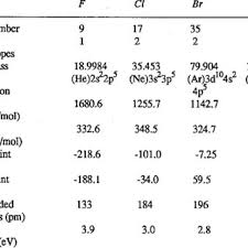 Piaa has taken these same values and expanded the business to from driving lights and fog lights and high output replacement bulbs and performance wipers. Some Properties Of The Halogens Download Table