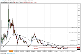 The bitcoin cash to usd chart is designed for users to instantly see the changes that occur on the market and predicts what will come next. Bitcoin Cash Price Analysis Can The Bulls Break Bch Above 600 With The Hard Fork On The Horizon