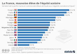 L'instruction est obligatoire de 6 à 16 ans et depuis quelques années, à l'âge de 3 ans. Graphique La France Mauvaise Eleve De L Equite Scolaire Statista