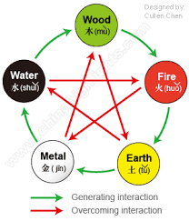 Chinas Five Elements Philosophy And Culture