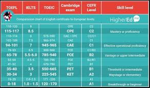 Anglais Examen De Validation De Niveau Pour Mastere Bac 6