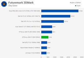 Benchmark results for the amd ryzen 7 2700u can be found below. Hp Envy X360 13 Review System Performance Techspot