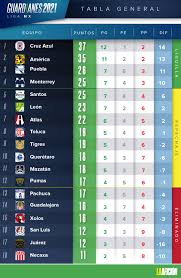 La clasificación actualizada de la liga mx en marca claro méxico. Liga Mx Results And General Table After Matchday 15 Guardianes 2021 Archyworldys