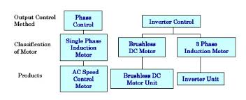 For example, when the motor of the drill machine is slowed down by the resistance of. Speed Control Methods Of Various Types Of Speed Control Motors