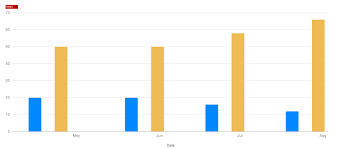 Google Chart Error Without Message Or Error Id Stack Overflow