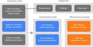 Build Conversation Models | Conversational Actions | Google Developers