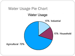 water usage in india pie chart bedowntowndaytona com