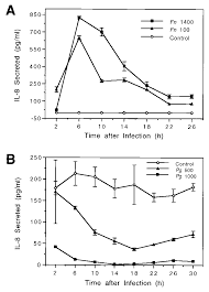 Kinetics of IL-8 secretion by gingival epithelial cells following... |  Download Scientific Diagram