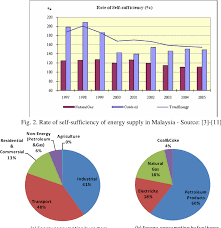 About 40% of the country's revenue is generated from oil and gas export. Pdf Key Success Factors In Implementing Renewable Energy Programme In Malaysia Semantic Scholar