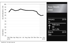 Raw Steels Mmi Steel Prices Continue To Decline Iron Ore