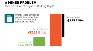Chart A Miner Problem 2 Billion In Negative Working Capital