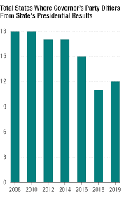 Chart Democratic Governors Make A Big Comeback Under Trump