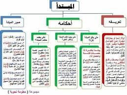 المبتدأ Learn Arabic Language Learning Arabic Sms Language