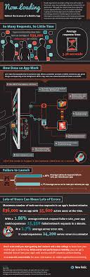 Now Loading Behind The Scenes Of A Mobile App Mobile App App Infographic Marketing