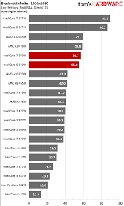 Gpu Performance Chart Nvidia Graphics Card Performance