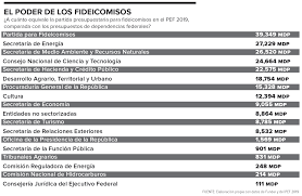 With a history of its origins and how it works. Mientras El Dinero Para Fideicomisos Fluye La Opacidad Tambien Continua Nuestra Revista Forbes Mexico