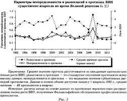 Изменчивость уровня неопределенности в экономике