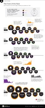 A Visual History Of The Largest Companies By Market Cap