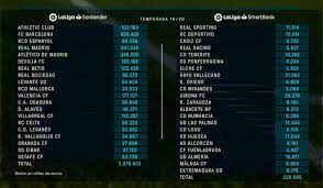 Tickets on sale today, secure your seats now, international tickets 2021 Gehaltsobergrenzen In Laliga Barca Fallt Hinter Real Real Total