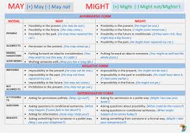 The modal verbs of english are a small class of auxiliary verbs used mostly to express modality (properties such as possibility, obligation, etc.). English Short Story The Will With Modals Or Modal Verbs Level B1 B2 Learn English With Africa