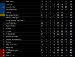 Showing assists, time on pitch and the shots on and off target. Klasemen Dan Top Skor Liga Inggris Pekan Ke 21 Chelsea Tidak Aman Di Posisi 4 Fajar