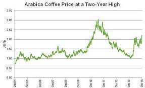 Why The Price Of Coffee Is Rising And How To Profit From