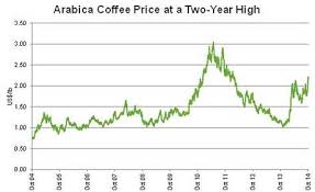 why the price of coffee is rising and how to profit from