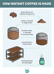 Cafe don pablo subtle earth gourmet coffee. Instant Coffee Vs Ground Coffee Is There A Difference