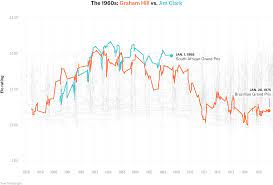 From races on public highways to dirt tracks carved into. Who S The Best Formula One Driver Of All Time Fivethirtyeight