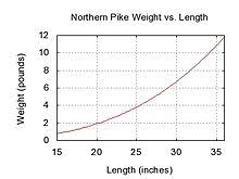 Northern Pike Wikipedia