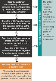 Recognising Revenue Under Ifrs 15 Bdo Australia