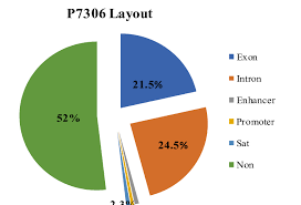 Compositions Of The Bac 73p06 Dna Encoded Regions Each