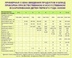 какие продукты можно вводить в 3 месяца при гв Kak Vvodit Prikorm V 4 Mesyaca Pri Iskusstvennom Vskarmlivanii Rebenok Prikorm Planirovshik Dlya Mam Detskie Sovety