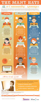 The State Of Community Management 2013 Cmad Infographic Community Manager Social Media Management Infographic Online Community Manager