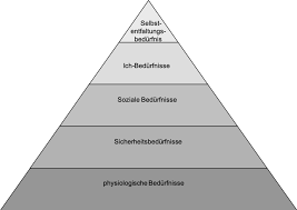 Maslow's hierarchy of needs is a theory by abraham maslow, which puts forward that people are motivated by five basic categories of needs: Maslows Bedurfnispyramide Der Jahrhundertirrtum In Der Managementlehre Leadership Insiders
