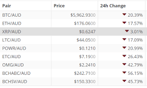 Price change, high, low, volume on multiple timeframes: Wtf Xrp Just Dropped 8 In About 15 Minutes Ripple