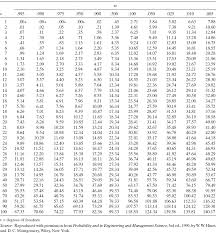 Appendix A Statistical Tables Introduction To Linear