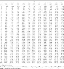 Appendix A Statistical Tables Introduction To Linear