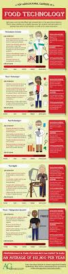 Top Agricultural Careers In Food Technology Agriculture Education Agriculture Careers Food Technology