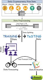 What determines the value of cryptocurrencies? A Deep Learning Based Cryptocurrency Price Prediction Scheme For Financial Institutions Sciencedirect