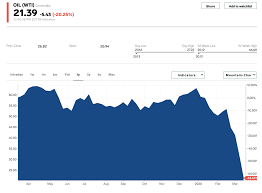 +0.74% higher vs previous price. Crude Oil Price Today Brent Oil Price Chart Oil Price Per Barrel Markets Insider